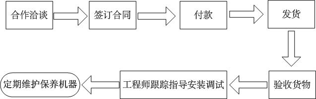 销钉机筒冷喂料橡胶挤出机采购流程