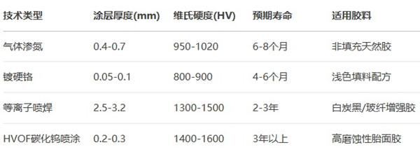 橡胶挤出机主要强化工艺的经济性与适用场景